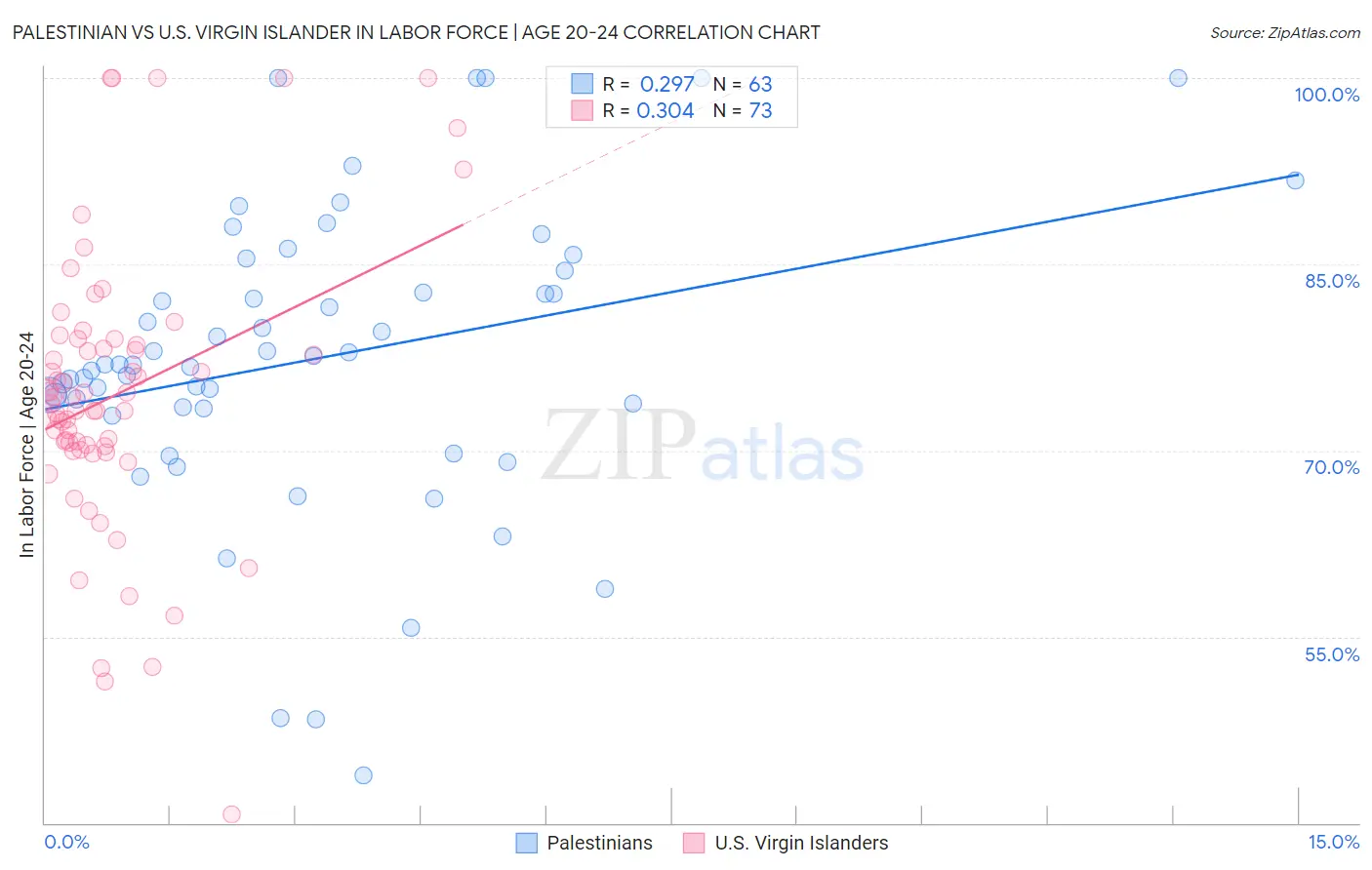 Palestinian vs U.S. Virgin Islander In Labor Force | Age 20-24