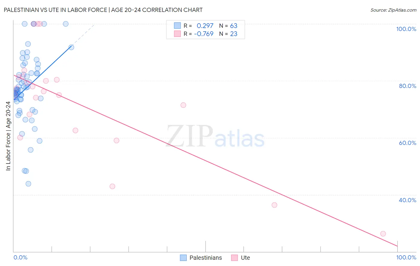 Palestinian vs Ute In Labor Force | Age 20-24