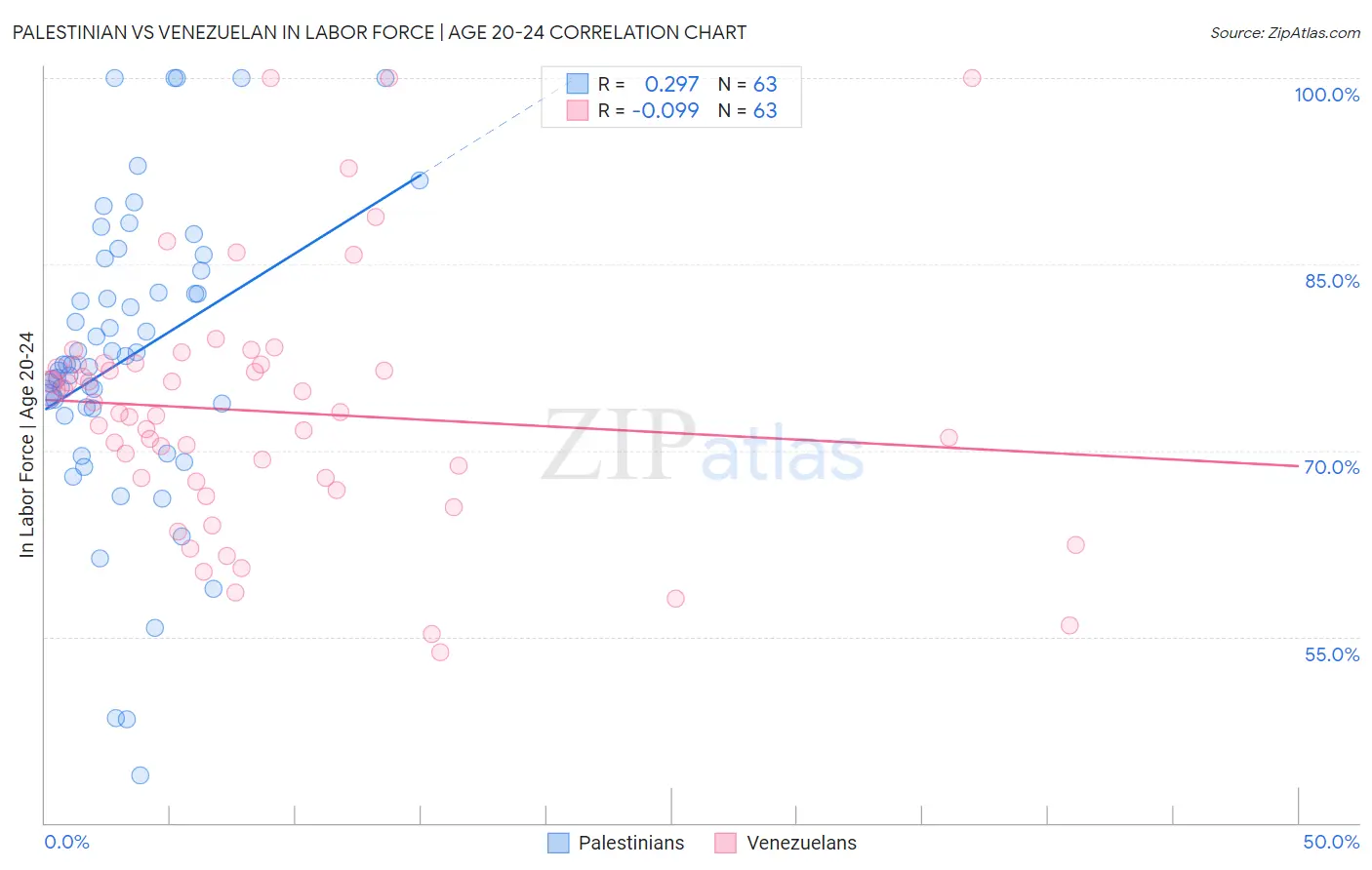 Palestinian vs Venezuelan In Labor Force | Age 20-24