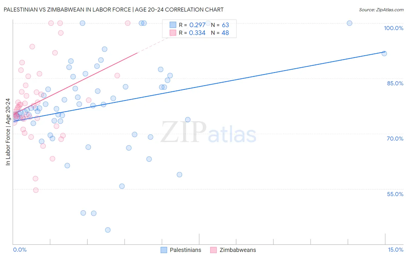 Palestinian vs Zimbabwean In Labor Force | Age 20-24
