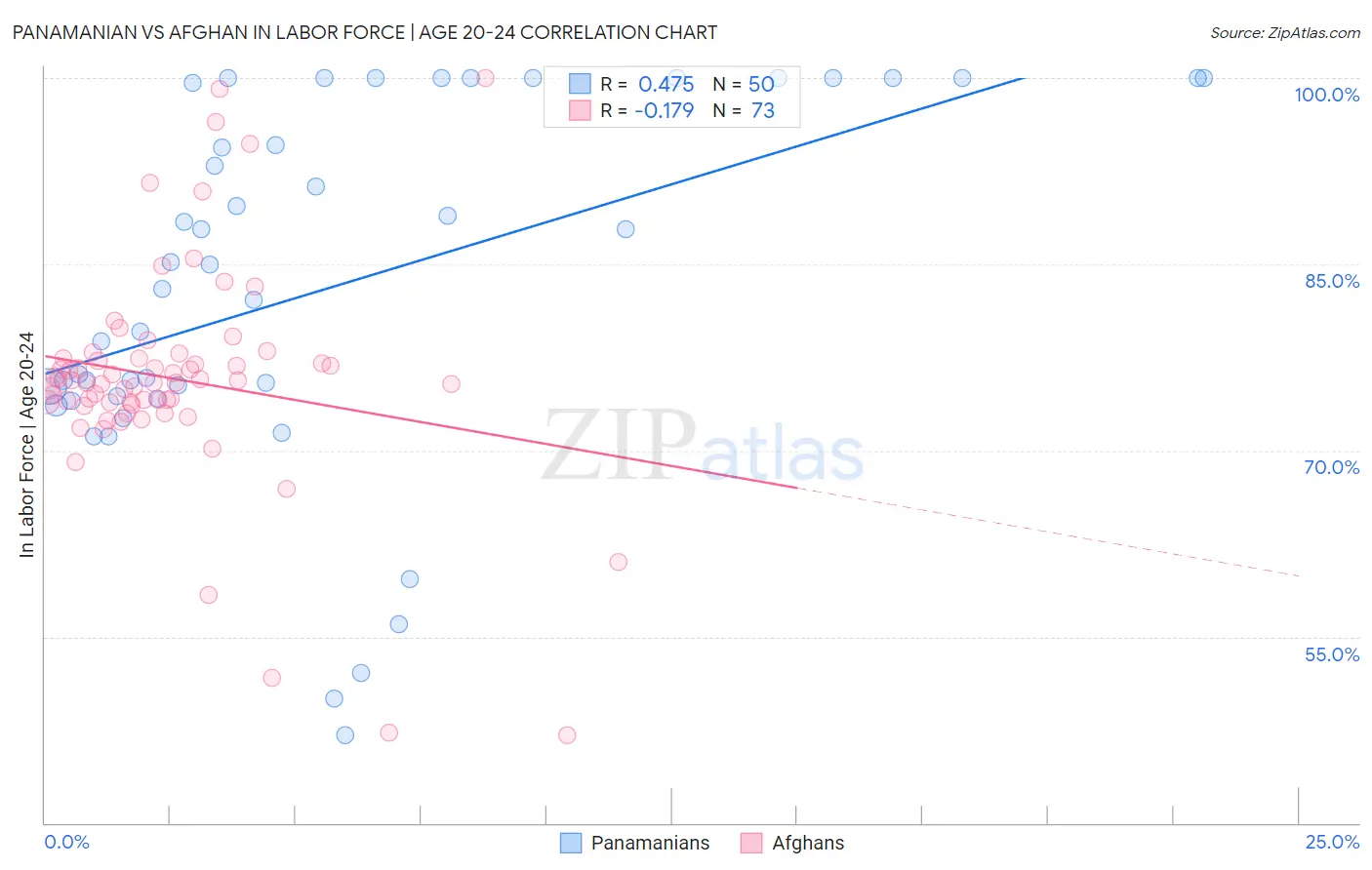 Panamanian vs Afghan In Labor Force | Age 20-24