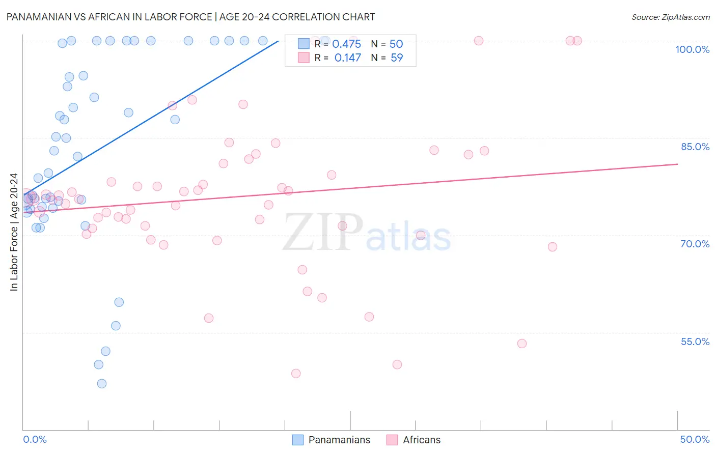 Panamanian vs African In Labor Force | Age 20-24