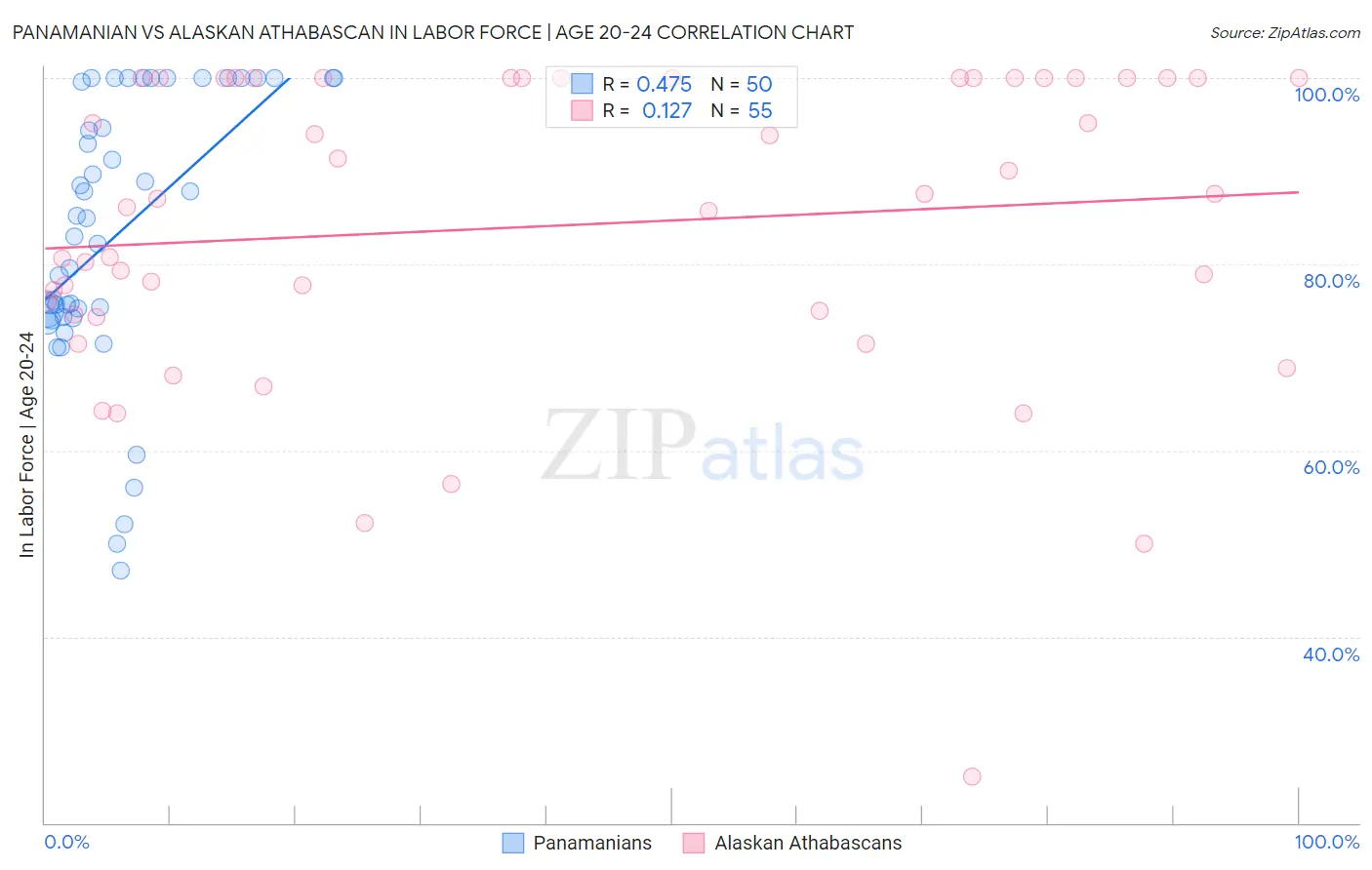 Panamanian vs Alaskan Athabascan In Labor Force | Age 20-24