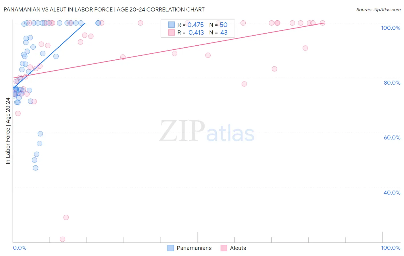 Panamanian vs Aleut In Labor Force | Age 20-24