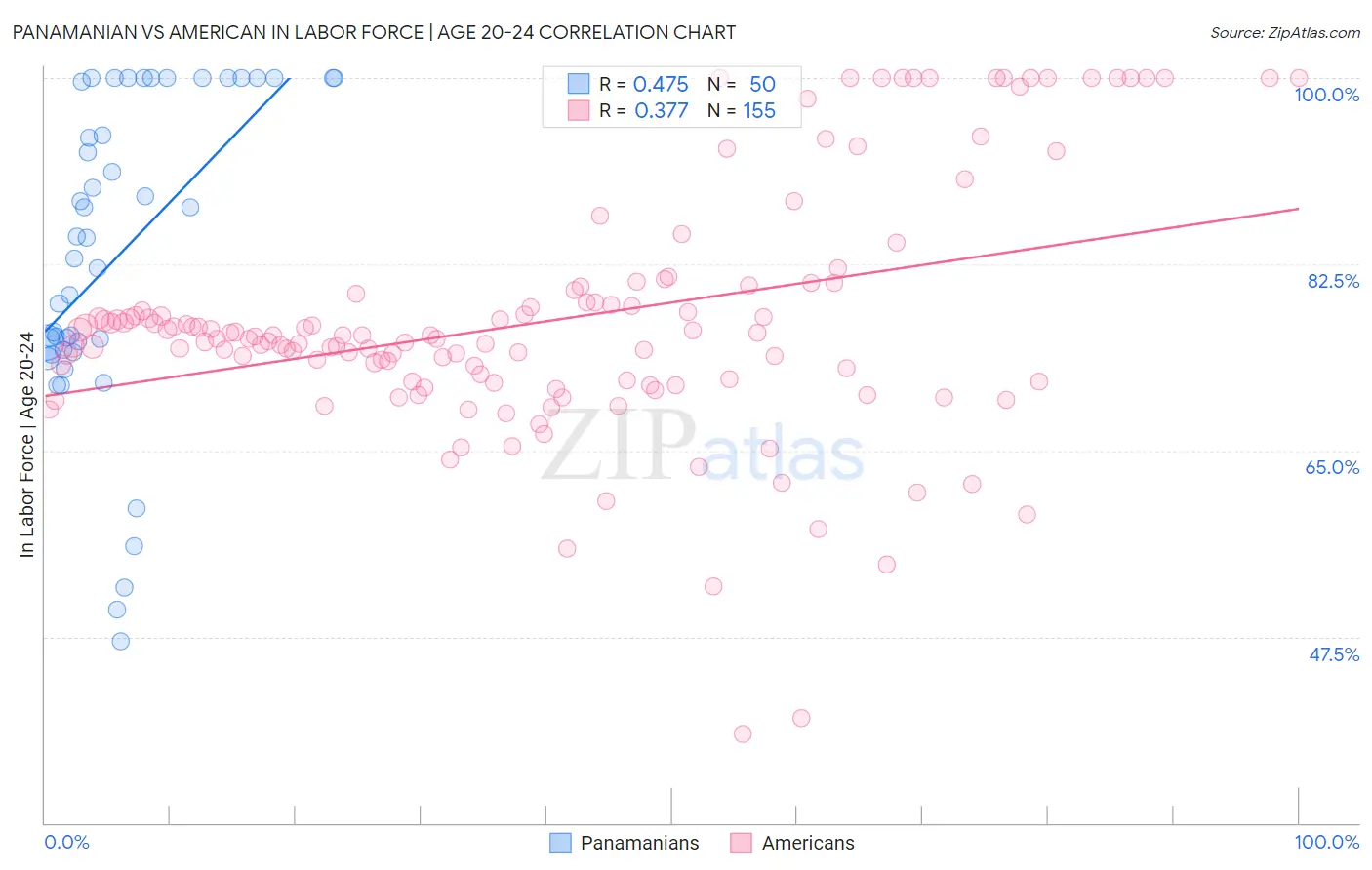 Panamanian vs American In Labor Force | Age 20-24