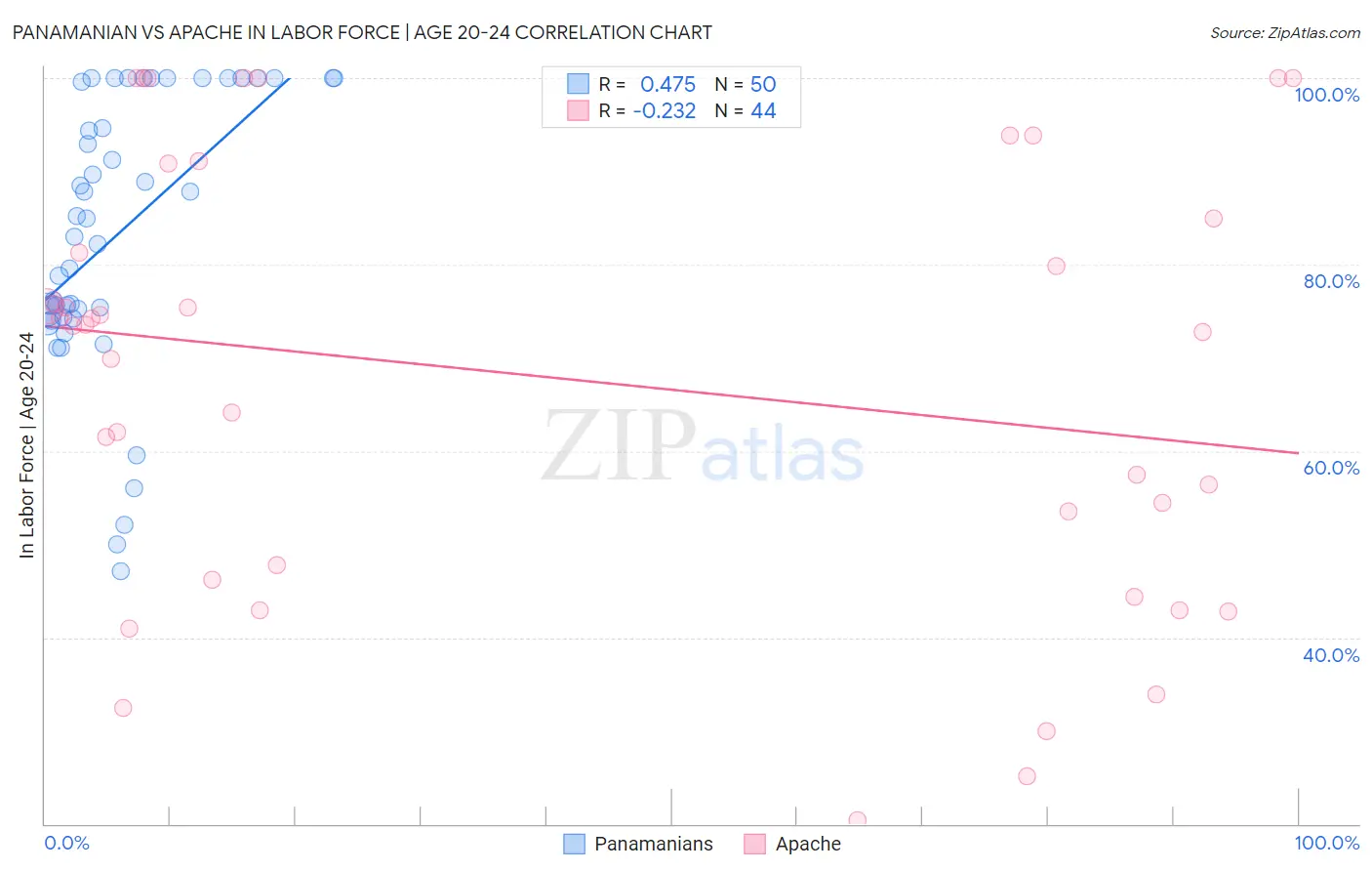 Panamanian vs Apache In Labor Force | Age 20-24