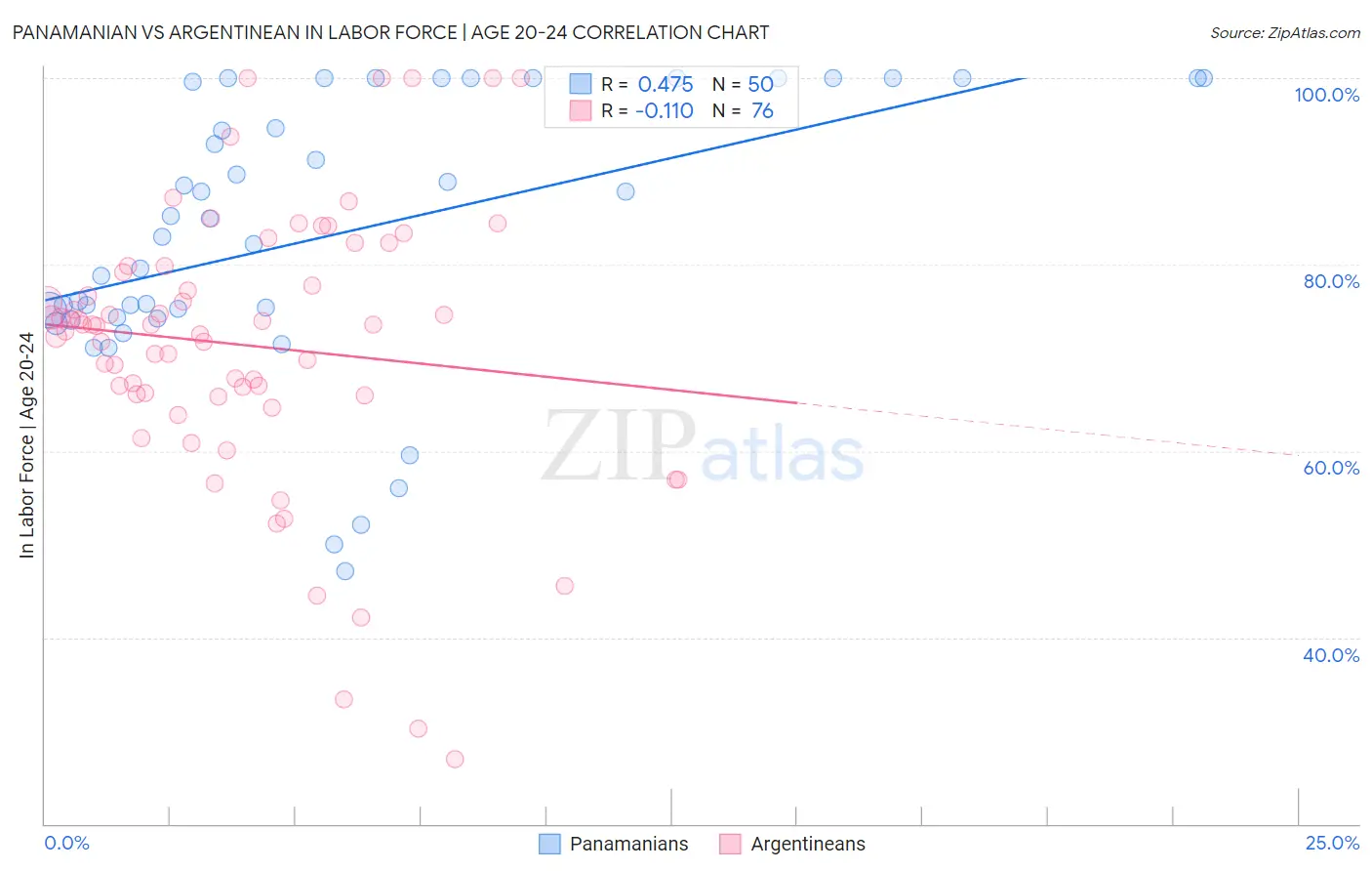 Panamanian vs Argentinean In Labor Force | Age 20-24