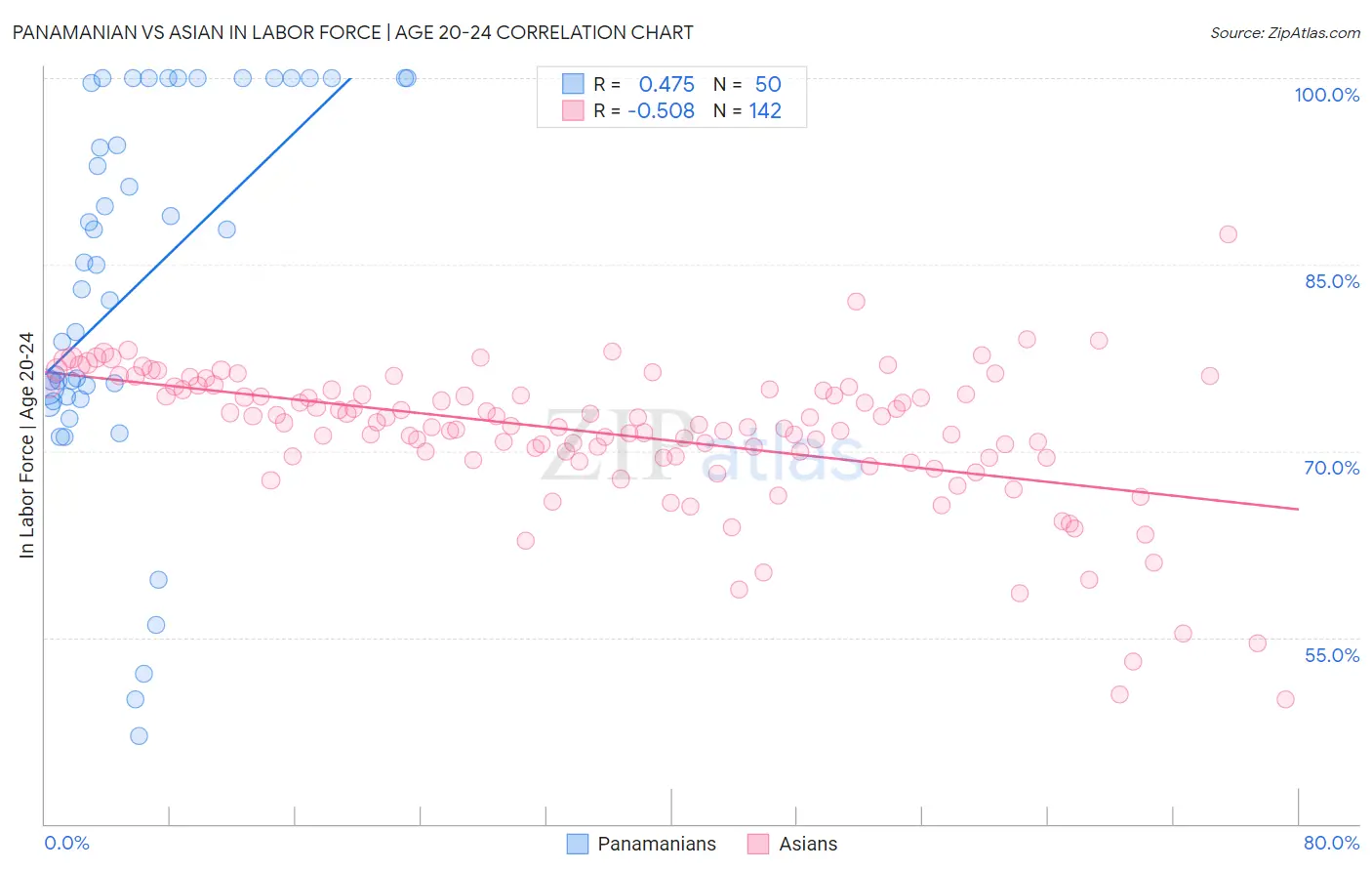 Panamanian vs Asian In Labor Force | Age 20-24