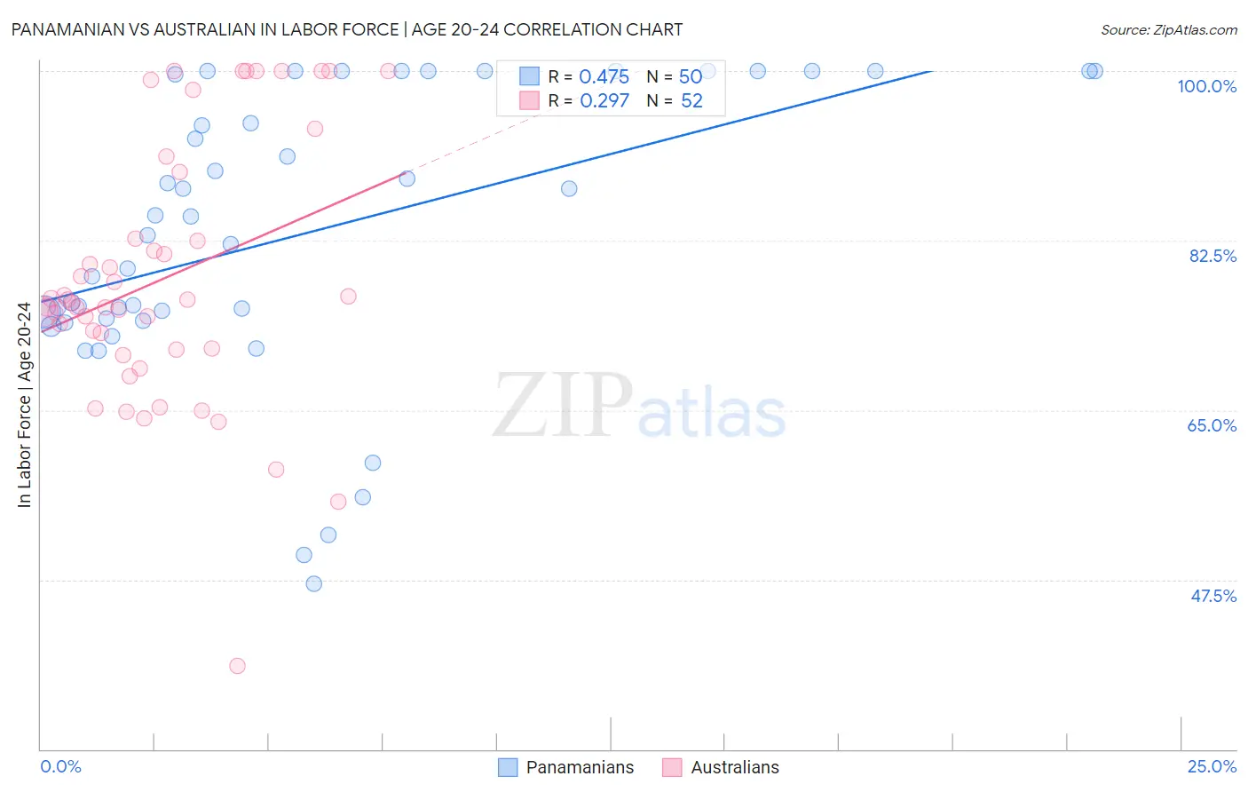 Panamanian vs Australian In Labor Force | Age 20-24