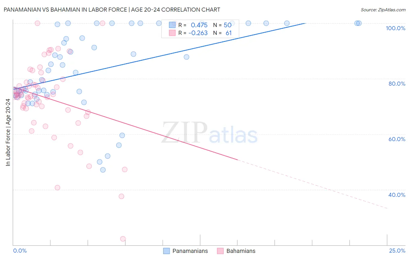 Panamanian vs Bahamian In Labor Force | Age 20-24