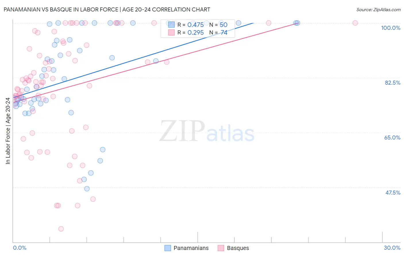 Panamanian vs Basque In Labor Force | Age 20-24