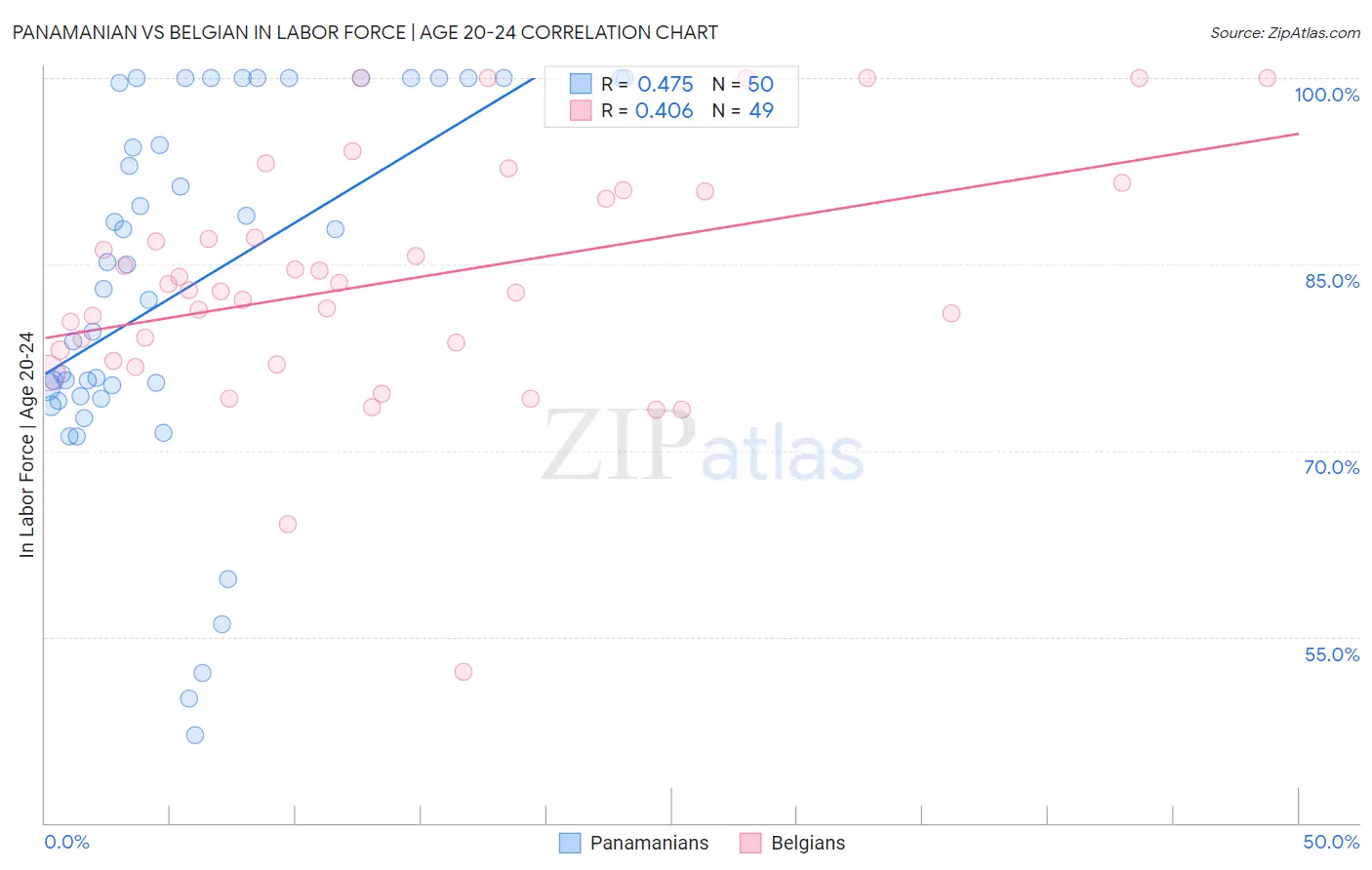 Panamanian vs Belgian In Labor Force | Age 20-24