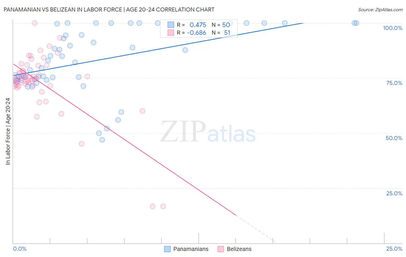 Panamanian vs Belizean In Labor Force | Age 20-24