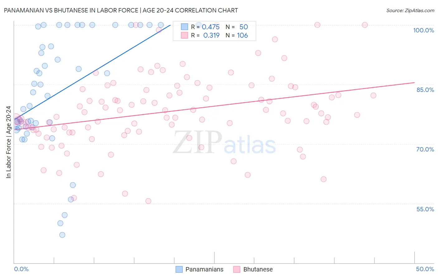 Panamanian vs Bhutanese In Labor Force | Age 20-24