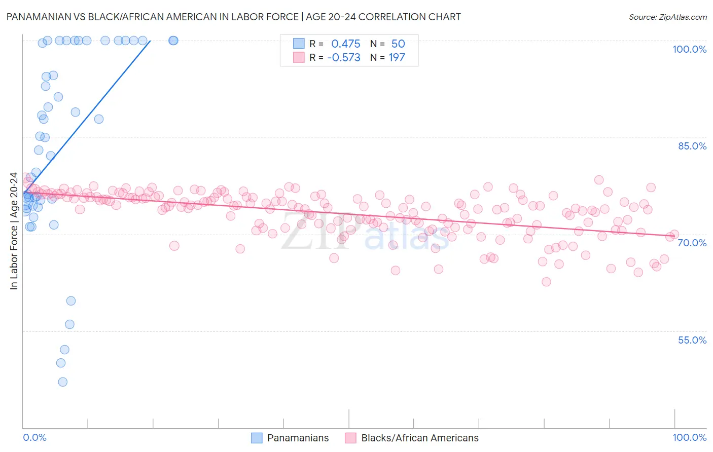 Panamanian vs Black/African American In Labor Force | Age 20-24