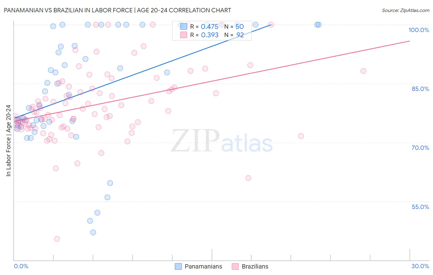 Panamanian vs Brazilian In Labor Force | Age 20-24