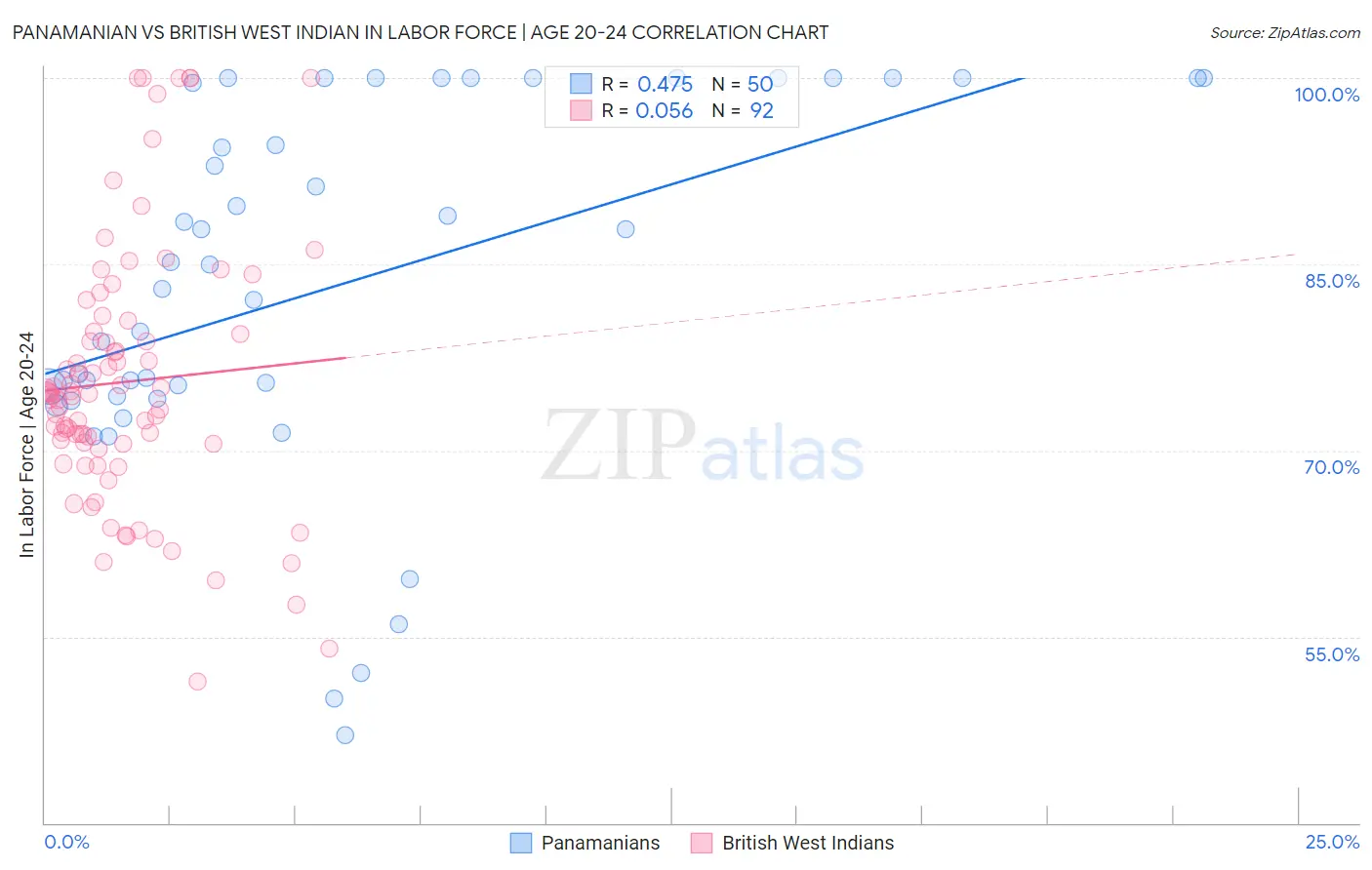Panamanian vs British West Indian In Labor Force | Age 20-24