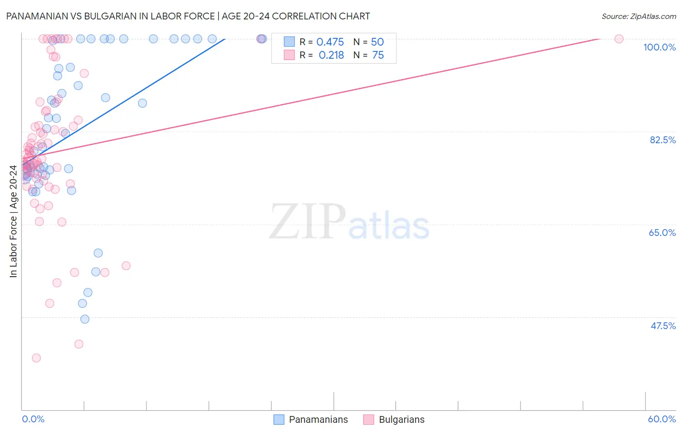 Panamanian vs Bulgarian In Labor Force | Age 20-24