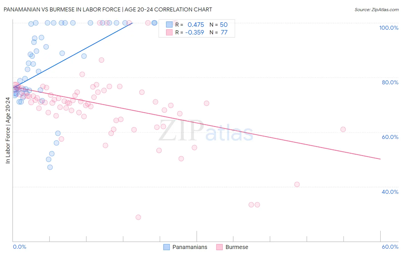 Panamanian vs Burmese In Labor Force | Age 20-24