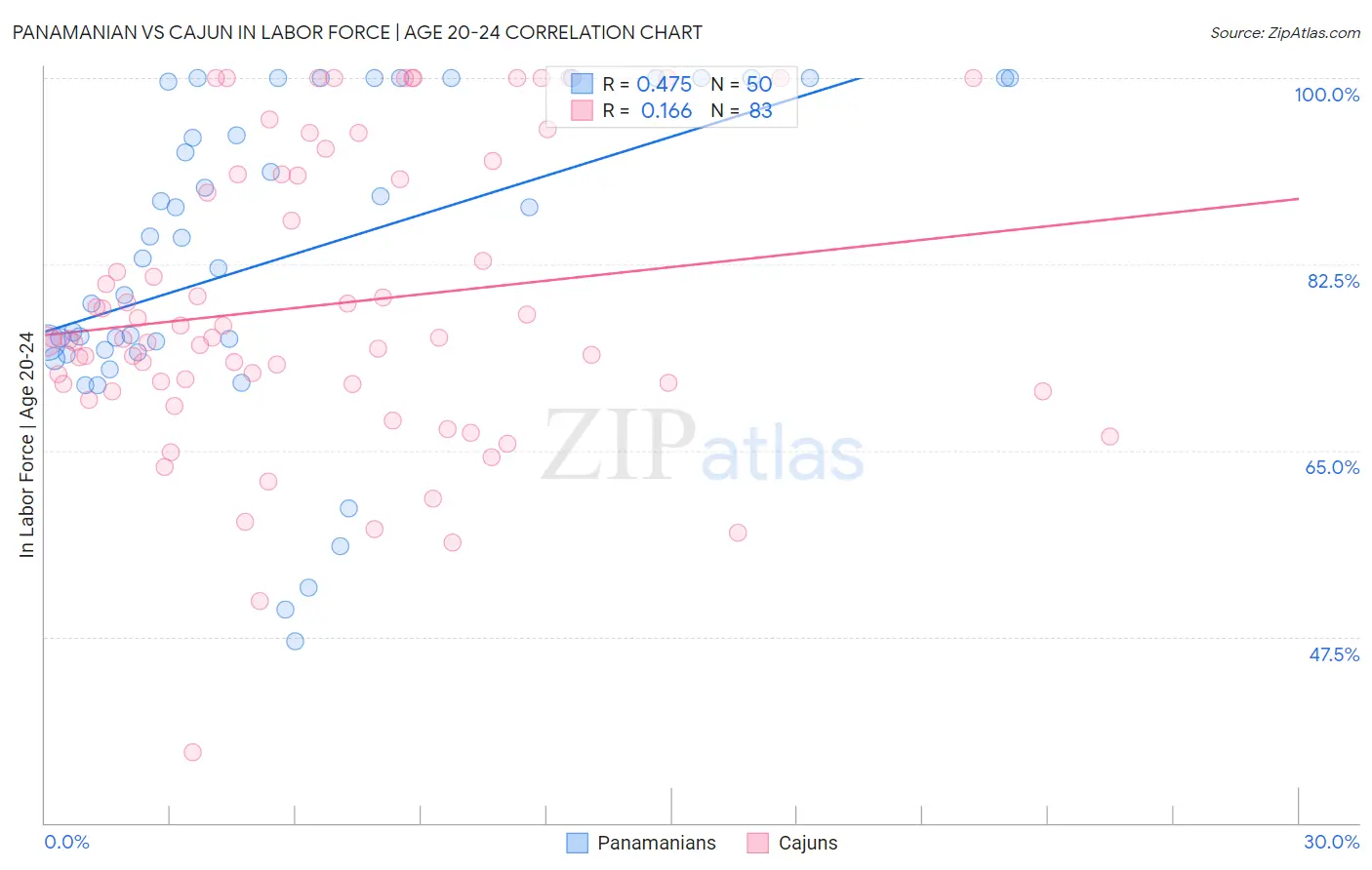 Panamanian vs Cajun In Labor Force | Age 20-24