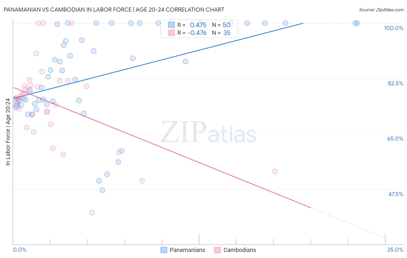 Panamanian vs Cambodian In Labor Force | Age 20-24