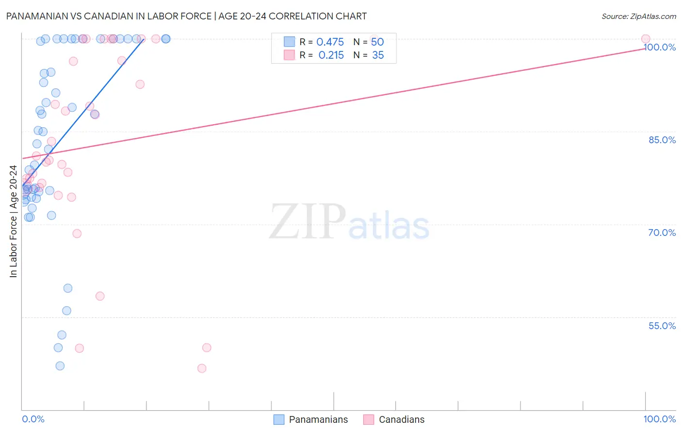 Panamanian vs Canadian In Labor Force | Age 20-24