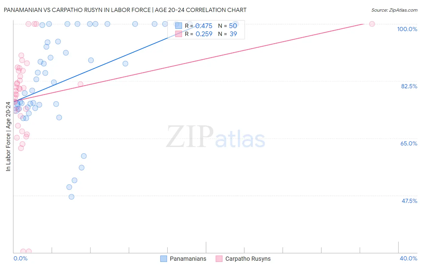 Panamanian vs Carpatho Rusyn In Labor Force | Age 20-24
