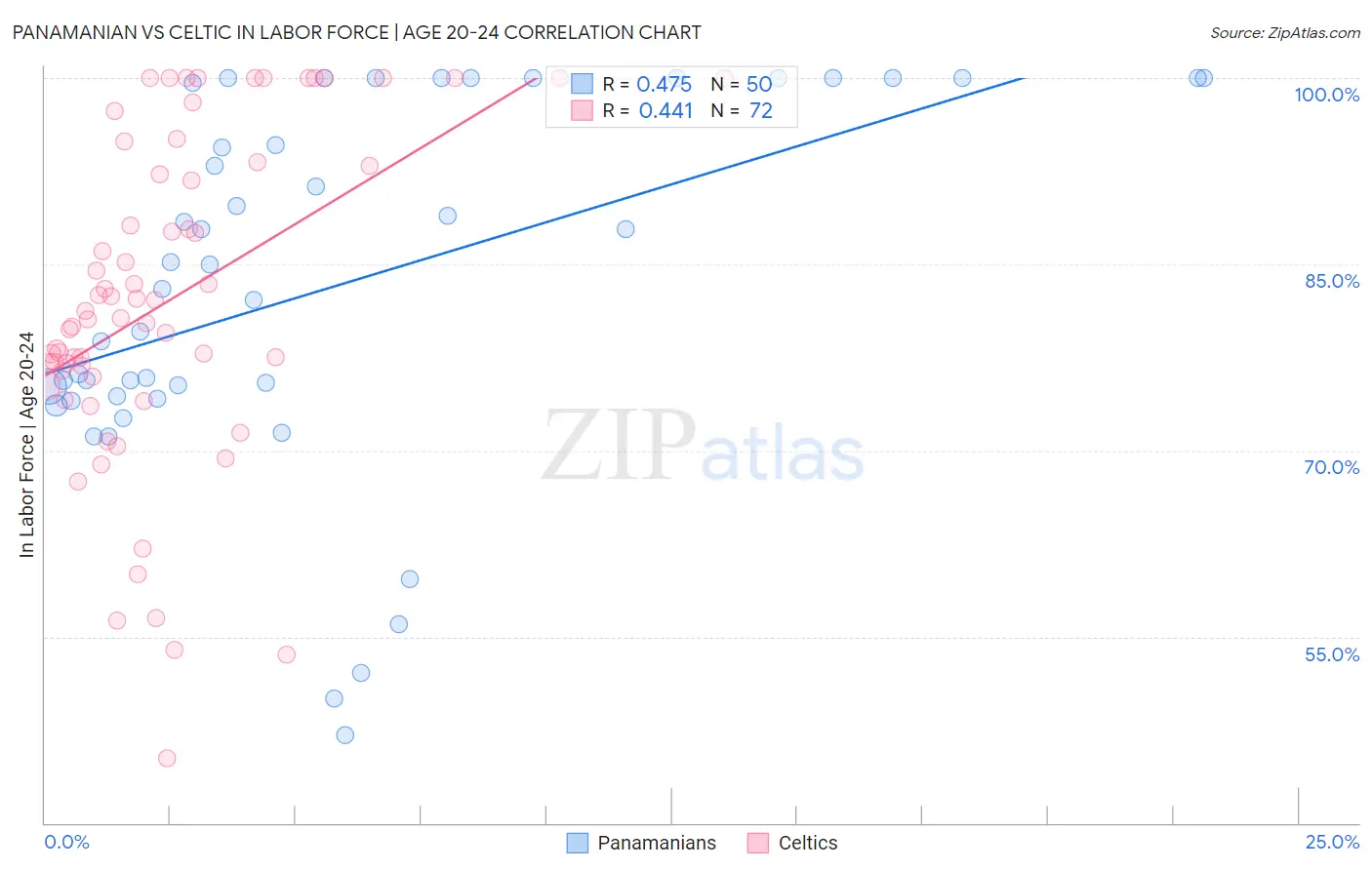 Panamanian vs Celtic In Labor Force | Age 20-24