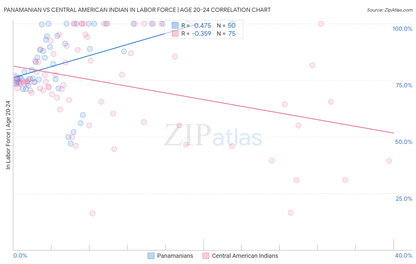 Panamanian vs Central American Indian In Labor Force | Age 20-24