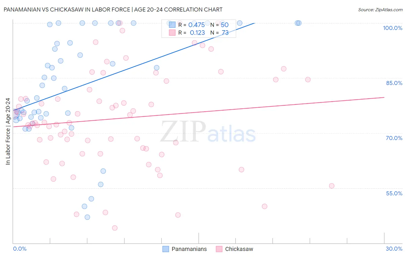 Panamanian vs Chickasaw In Labor Force | Age 20-24