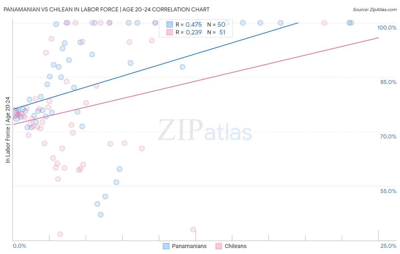 Panamanian vs Chilean In Labor Force | Age 20-24