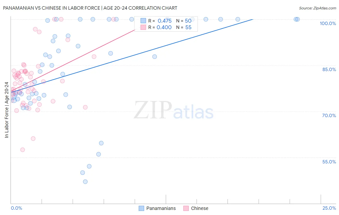 Panamanian vs Chinese In Labor Force | Age 20-24