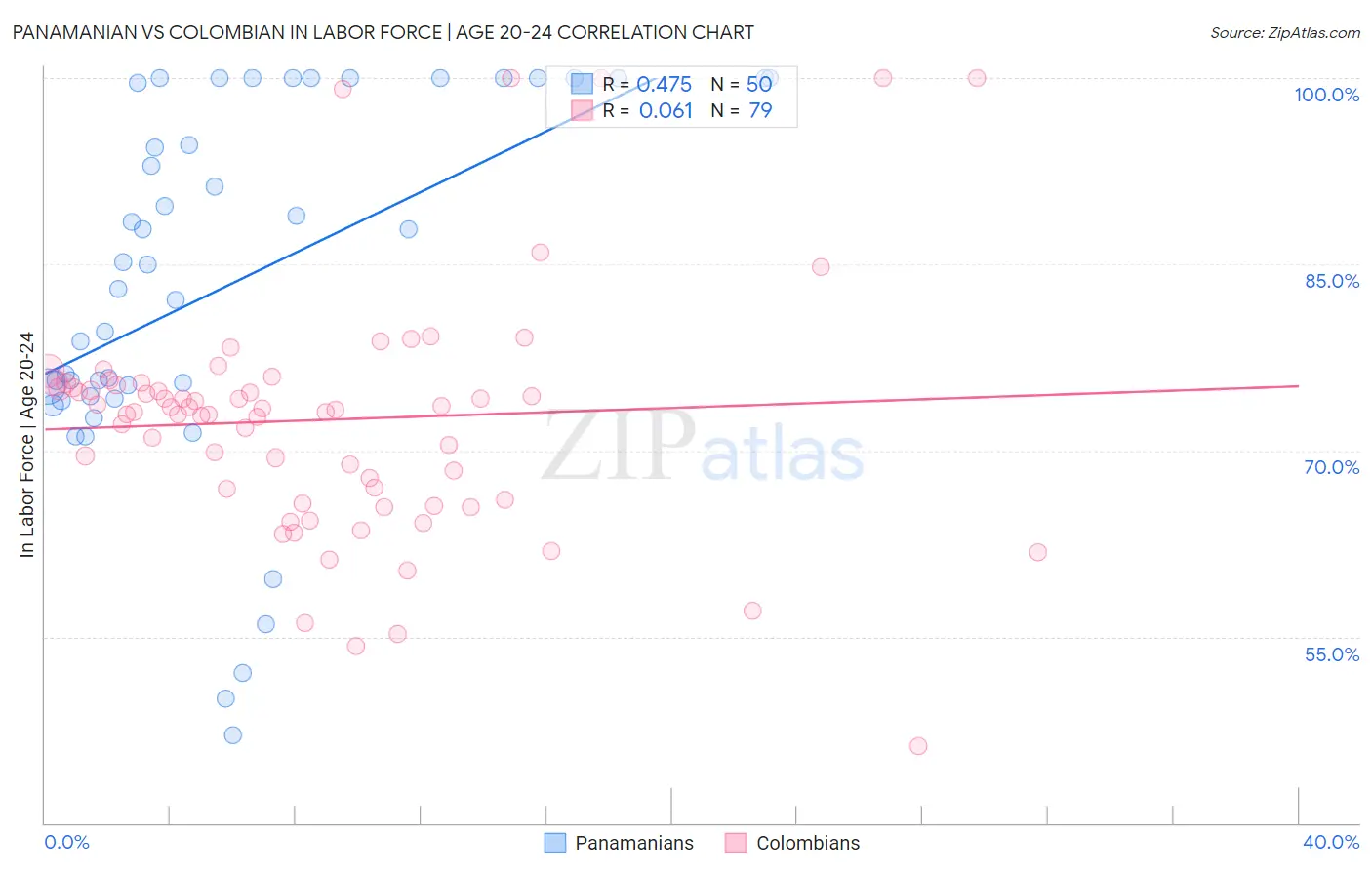 Panamanian vs Colombian In Labor Force | Age 20-24