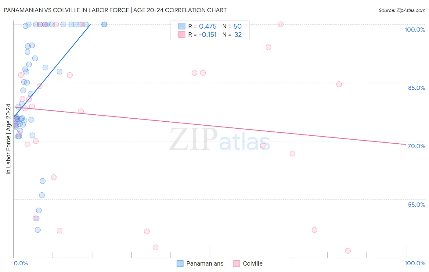 Panamanian vs Colville In Labor Force | Age 20-24