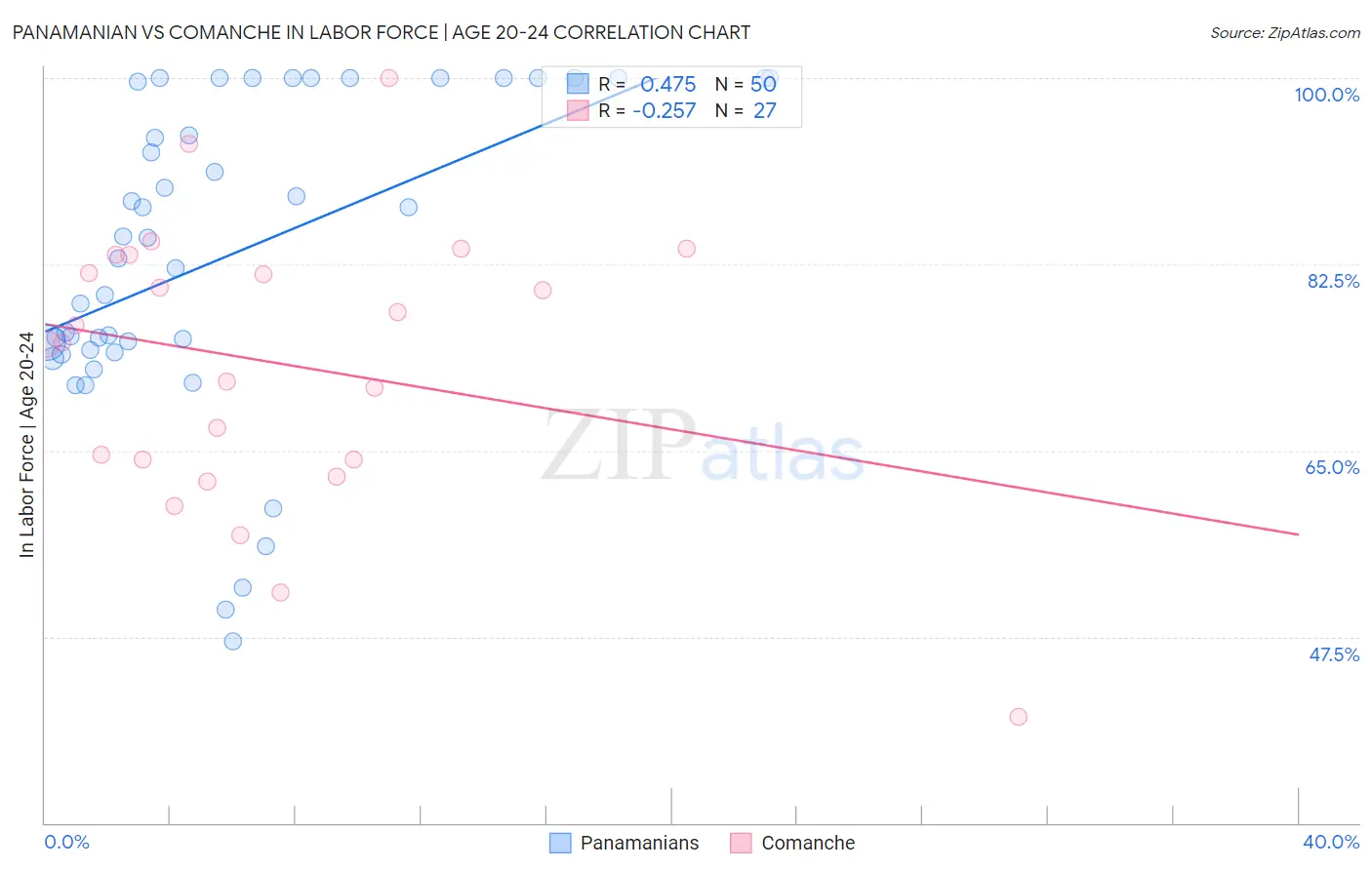 Panamanian vs Comanche In Labor Force | Age 20-24