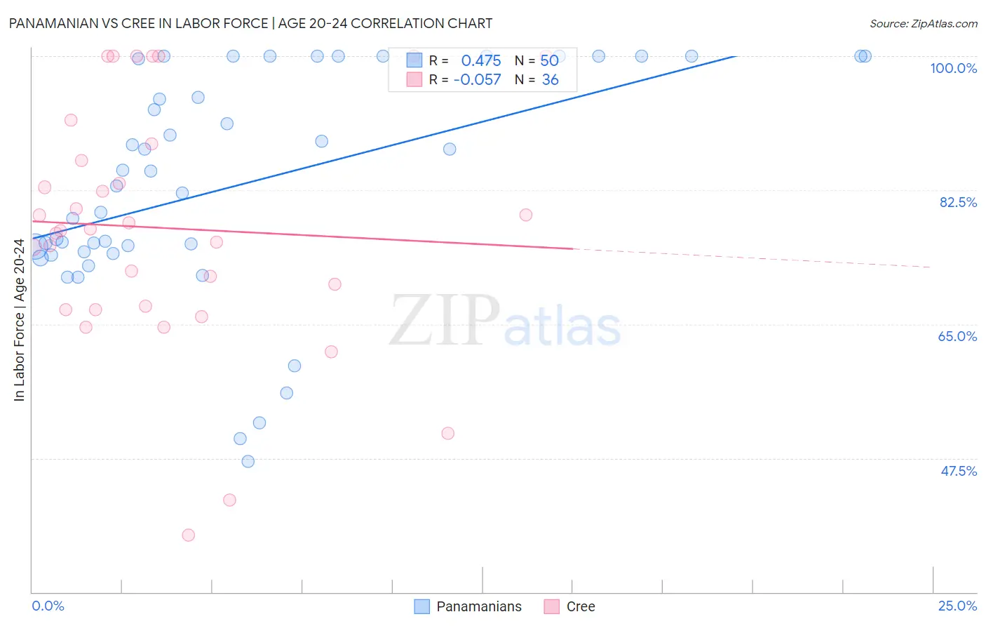 Panamanian vs Cree In Labor Force | Age 20-24