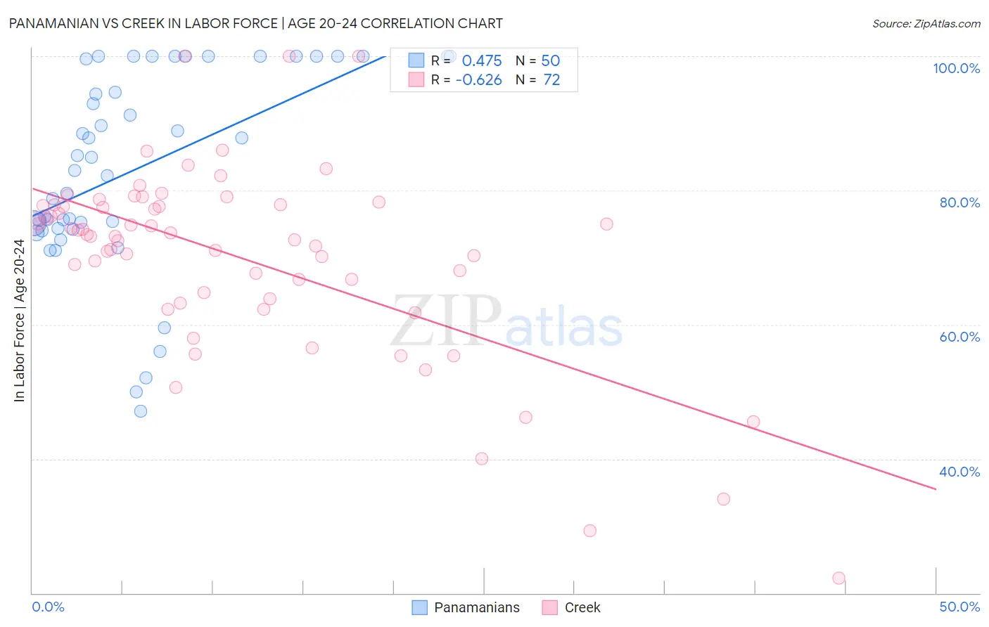 Panamanian vs Creek In Labor Force | Age 20-24