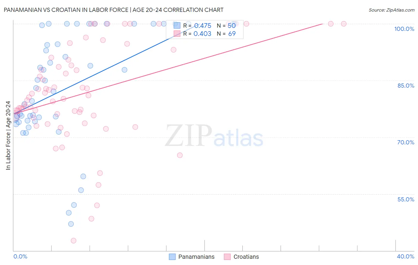 Panamanian vs Croatian In Labor Force | Age 20-24