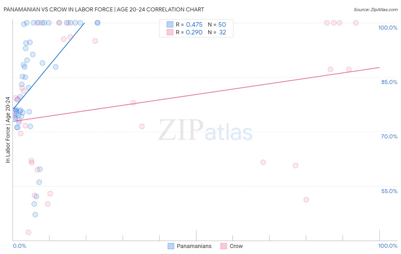 Panamanian vs Crow In Labor Force | Age 20-24