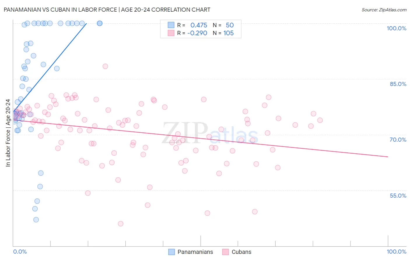 Panamanian vs Cuban In Labor Force | Age 20-24