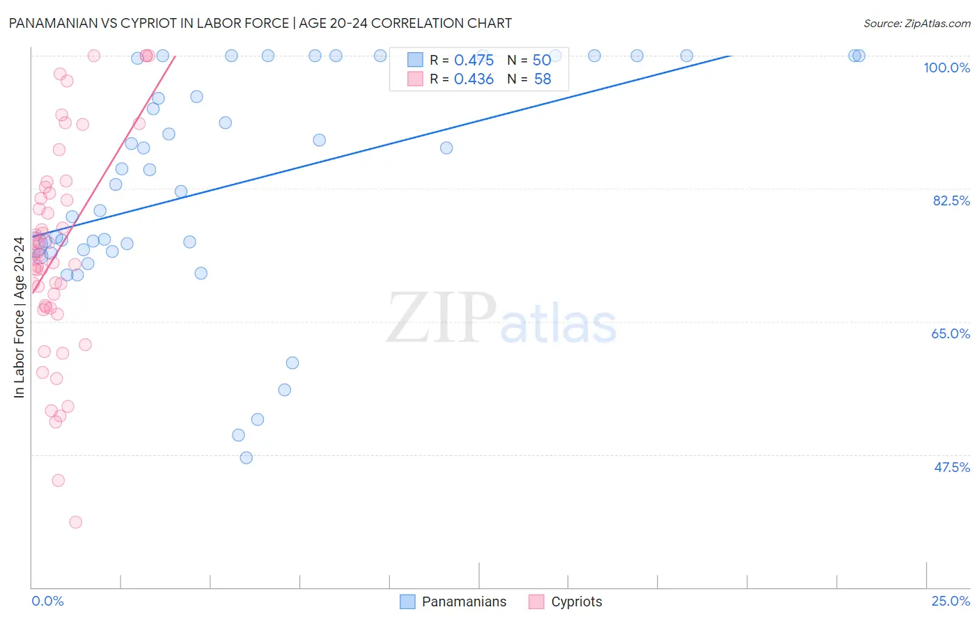 Panamanian vs Cypriot In Labor Force | Age 20-24