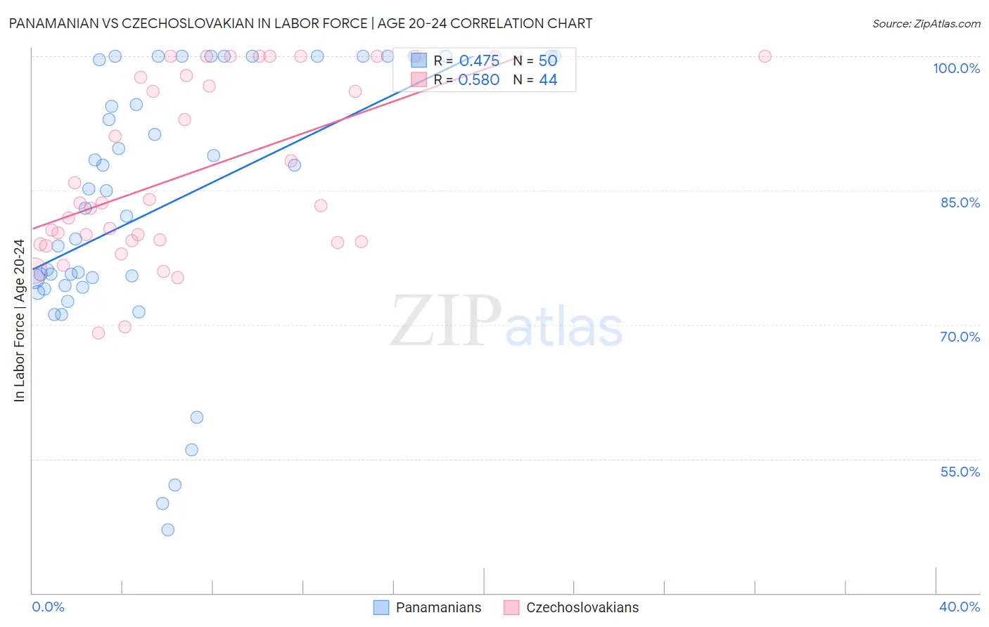 Panamanian vs Czechoslovakian In Labor Force | Age 20-24