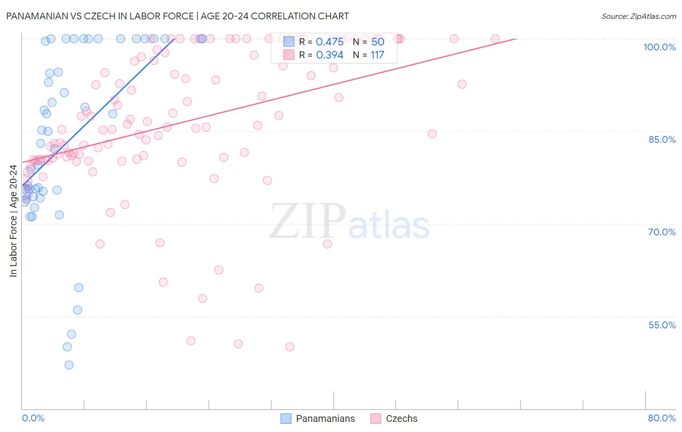 Panamanian vs Czech In Labor Force | Age 20-24