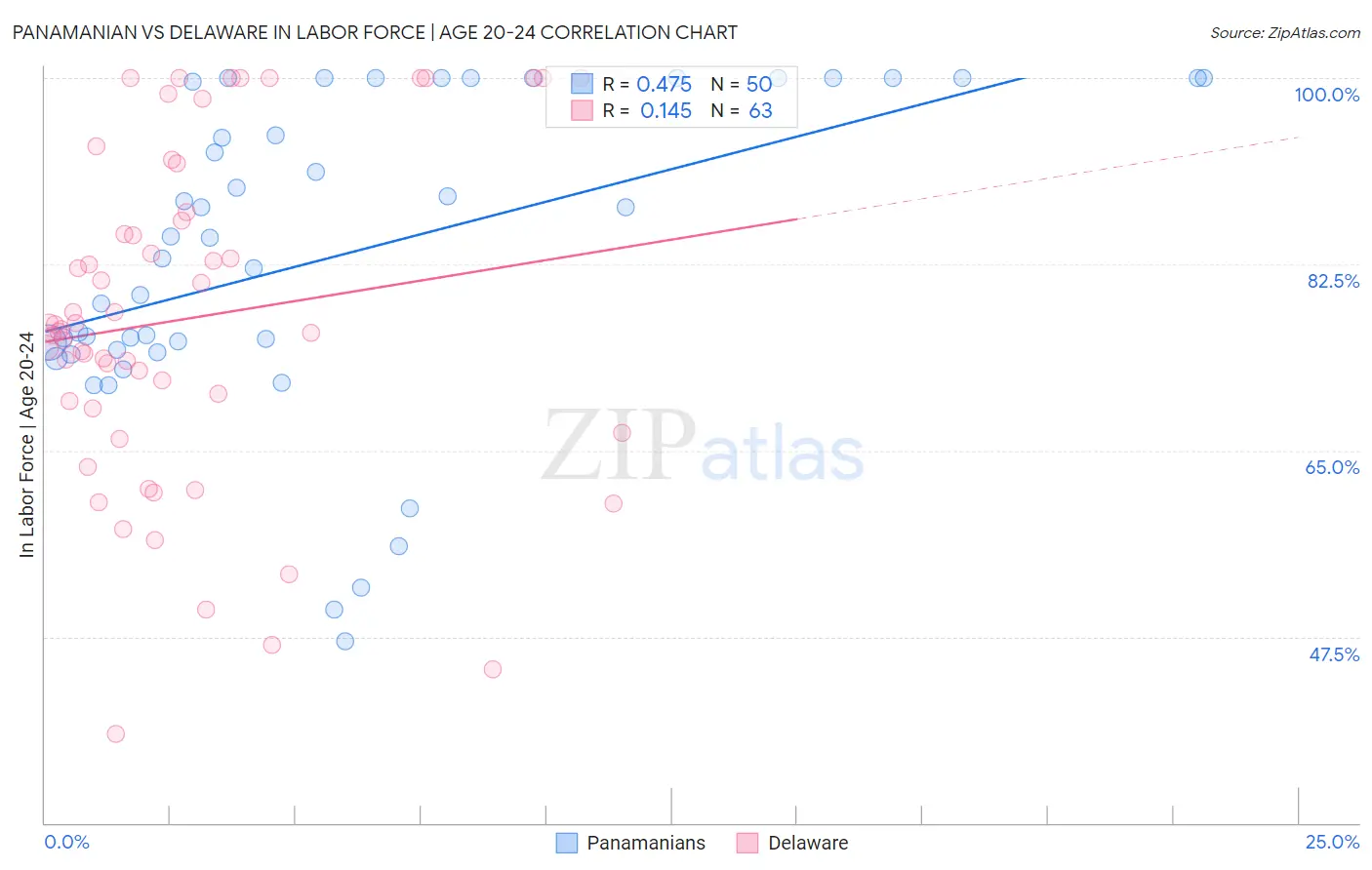 Panamanian vs Delaware In Labor Force | Age 20-24