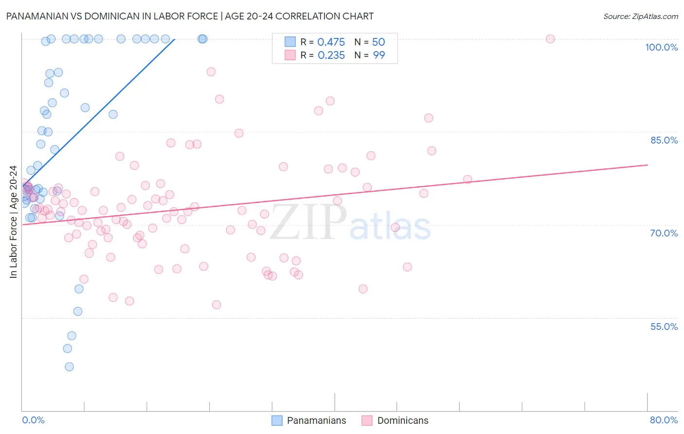 Panamanian vs Dominican In Labor Force | Age 20-24