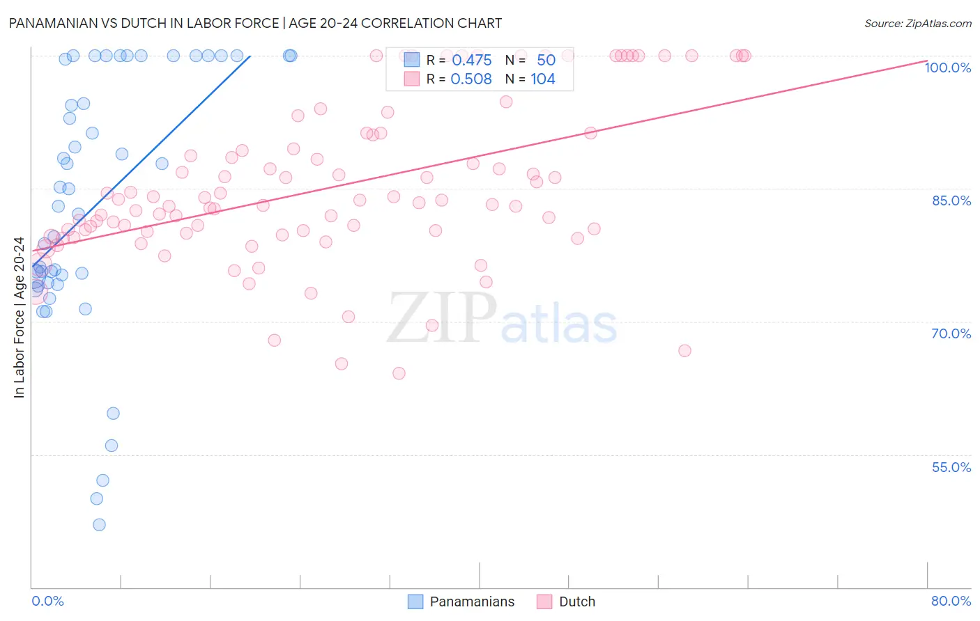 Panamanian vs Dutch In Labor Force | Age 20-24