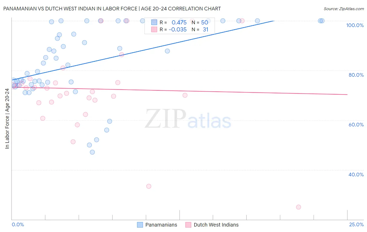 Panamanian vs Dutch West Indian In Labor Force | Age 20-24
