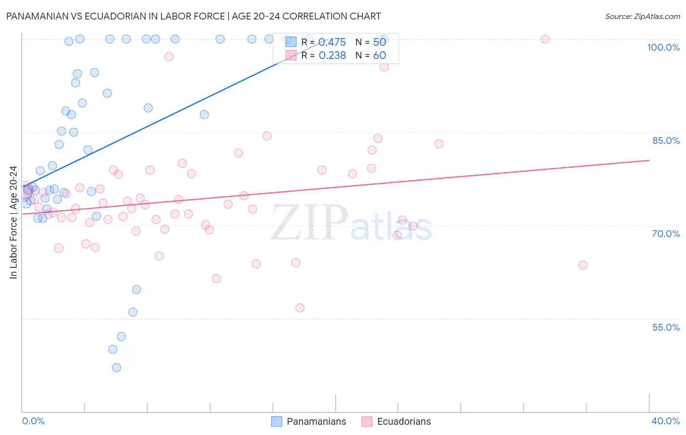 Panamanian vs Ecuadorian In Labor Force | Age 20-24