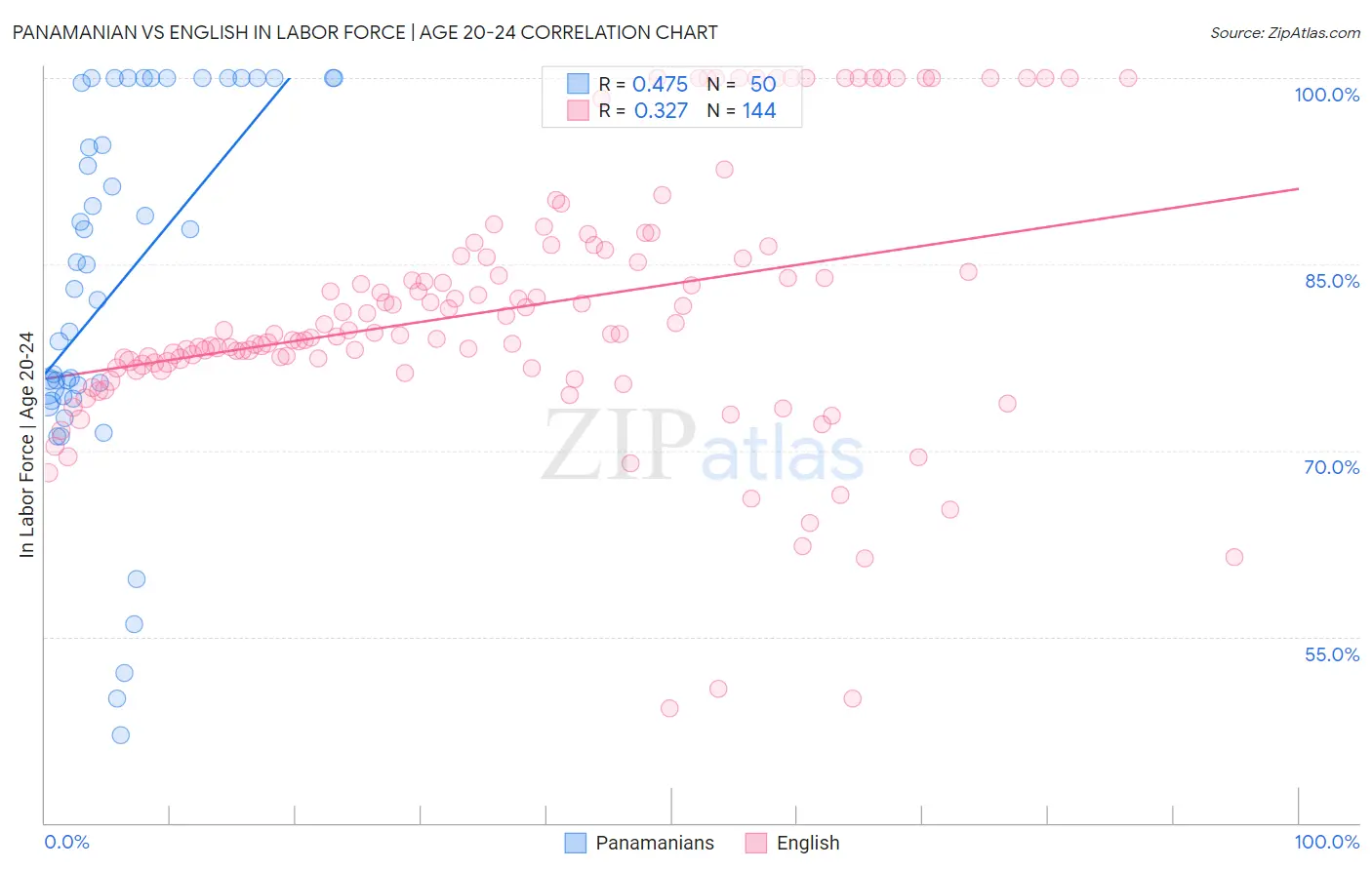 Panamanian vs English In Labor Force | Age 20-24