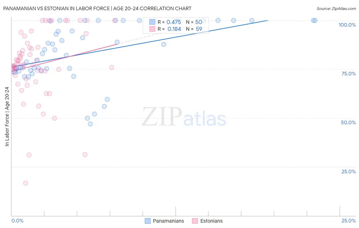 Panamanian vs Estonian In Labor Force | Age 20-24